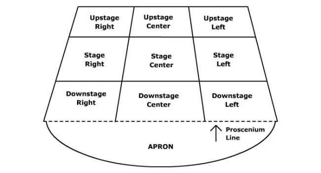 Learning About the Stage: Acting Areas Diagram | Artopia