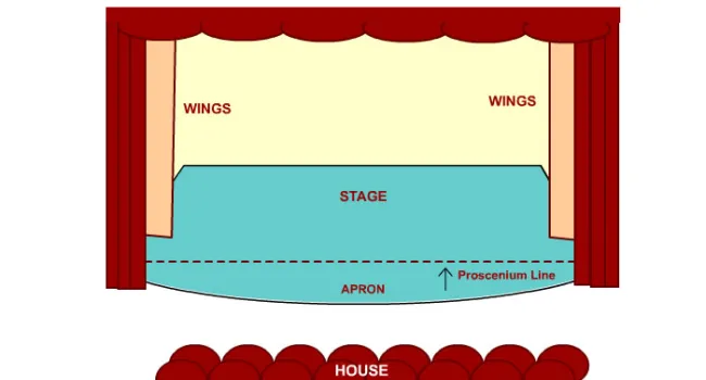 Learning About the Stage: The Proscenium Stage  | Artopia
