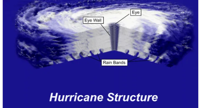 Hurricane Basics | NASA Online